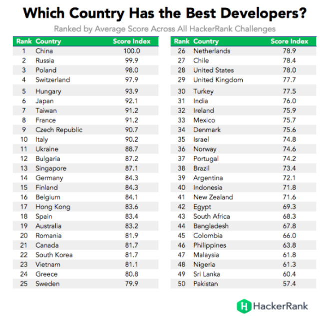Pakistan ranked as 50th in best developers
