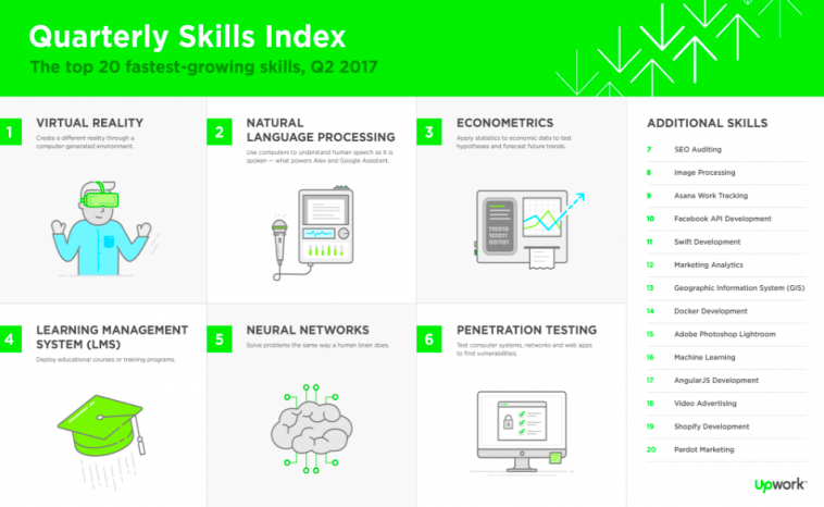 Upwork releases the 20 fastest-growing skills for freelancers in Q2 2017