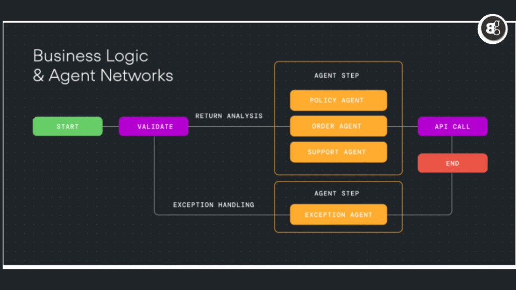 Build Your Chatbot in Voiceflow