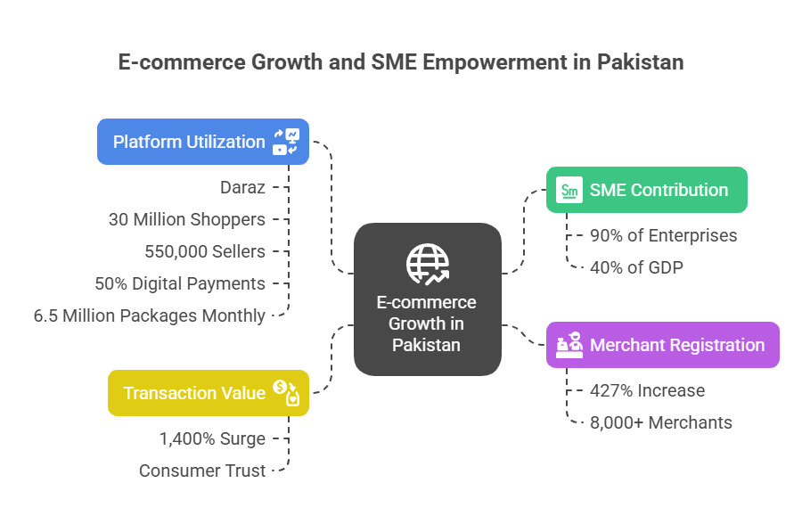 Small and Medium Enterprise Empowerment