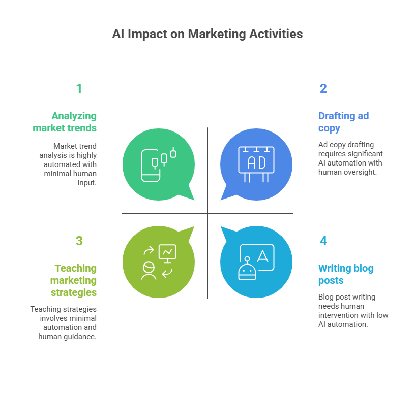 Why Marketing Is Especially Exposed to AI