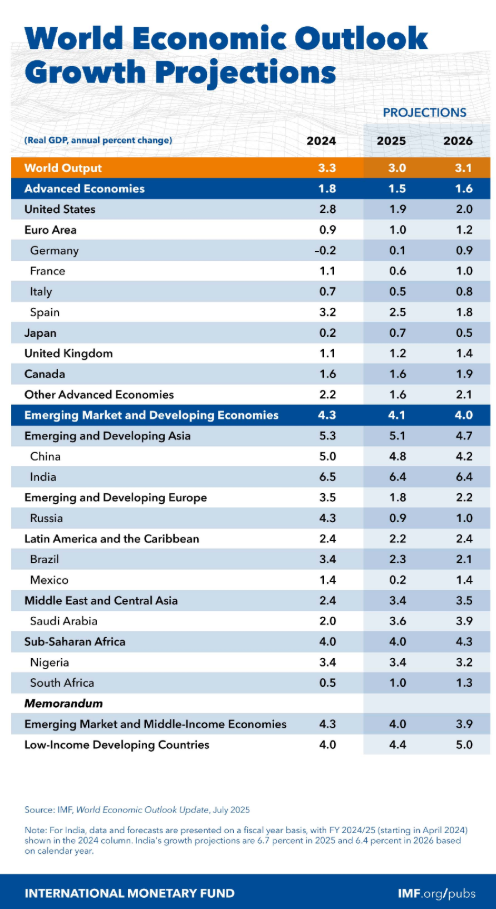 World Economic Outlook Growth Projections