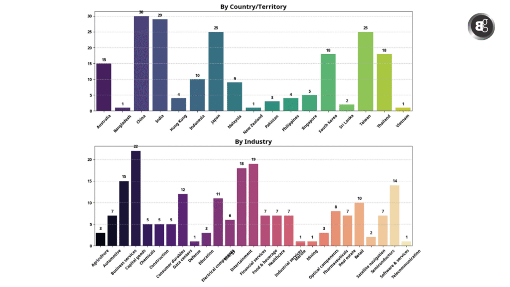 By Country or Territory and By Industry | Beingguru