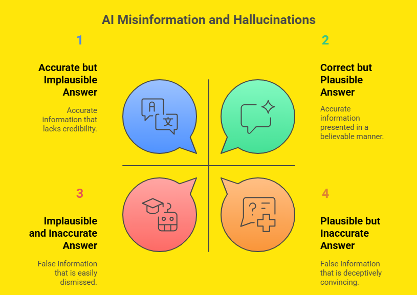 The Problem of Misinformation and Hallucinations