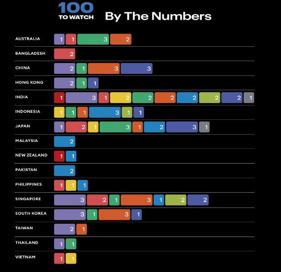 forbes asia 100 to watch.