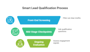 A Practical Framework for Smart Qualification
