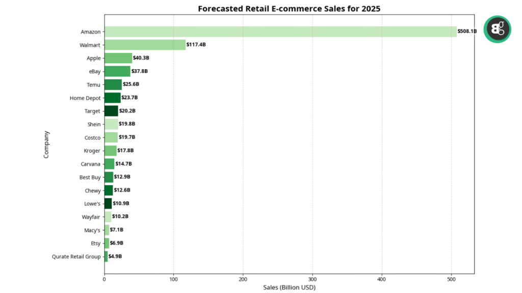 Forecasted-Retail-E-commerce-Sles-For-2025