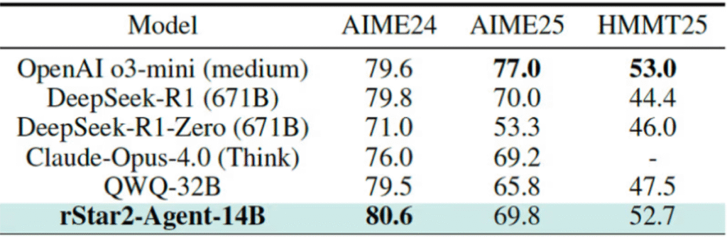 Microsofts-rStar2-Agent-Cuts-AI-Training-Costs