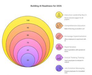 Preparing for the AI Workforce of 2026