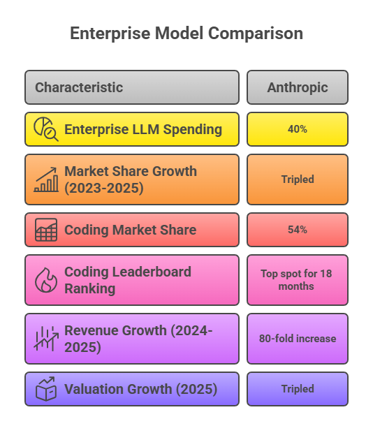 The Enterprise Model War_ Anthropic's Surprising Surge 